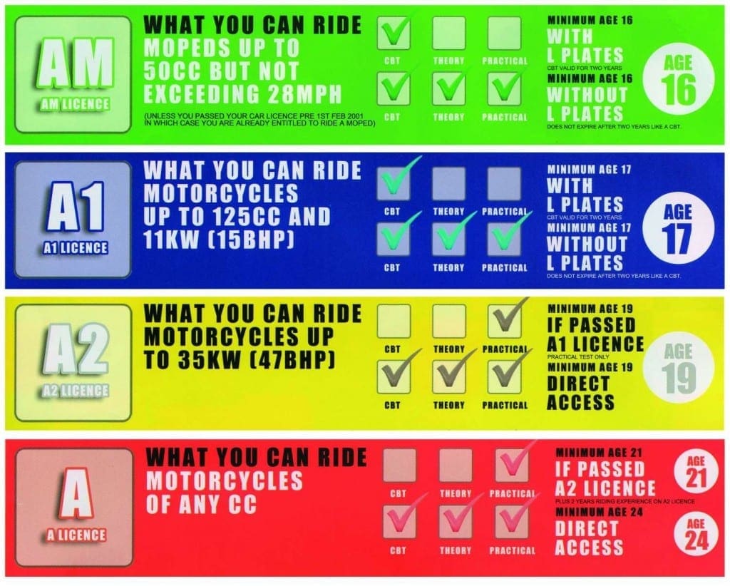 cost of motorbike license